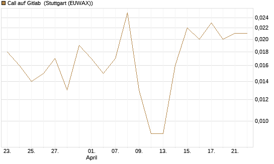 Call auf Gitlab [J.P. Morgan Structured Products B.V.] Chart