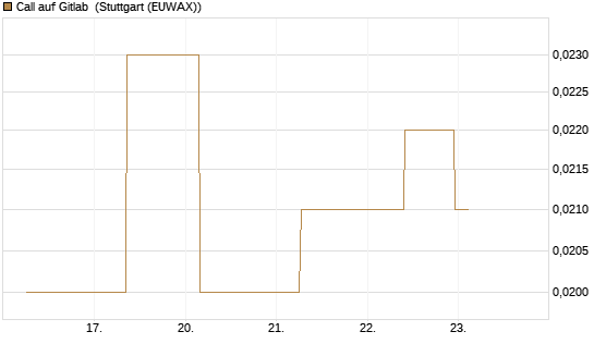 Call auf Gitlab [J.P. Morgan Structured Products B.V.] Chart