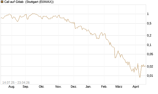 Call auf Gitlab [J.P. Morgan Structured Products B.V.] Chart