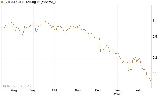 Call auf Gitlab [J.P. Morgan Structured Products B.V.] Chart