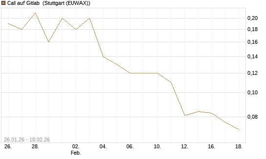 Call auf Gitlab [J.P. Morgan Structured Products B.V.] Chart