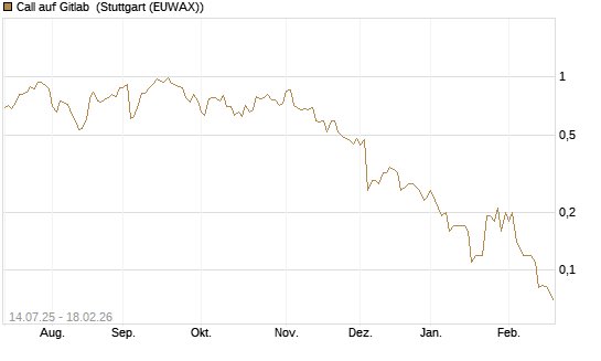 Call auf Gitlab [J.P. Morgan Structured Products B.V.] Chart