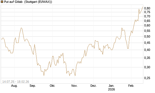 Put auf Gitlab [J.P. Morgan Structured Products B.V.] Chart