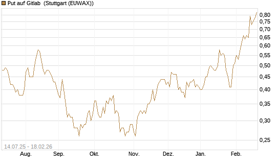 Put auf Gitlab [J.P. Morgan Structured Products B.V.] Chart