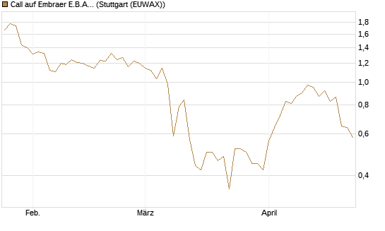 Call auf Embraer E.B.A. [J.P. Morgan Structured Products B.V.] Chart