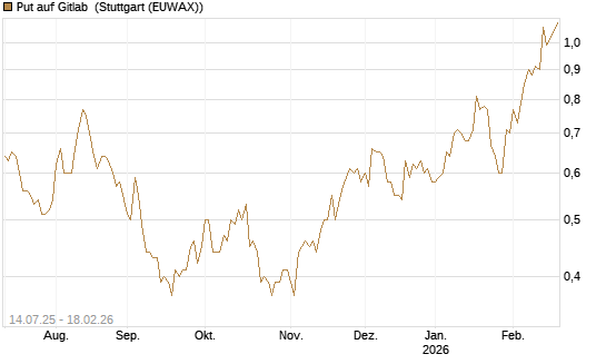 Put auf Gitlab [J.P. Morgan Structured Products B.V.] Chart