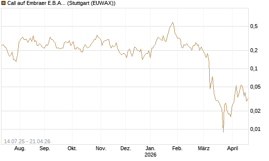 Call auf Embraer E.B.A. [J.P. Morgan Structured Products B.V.] Chart