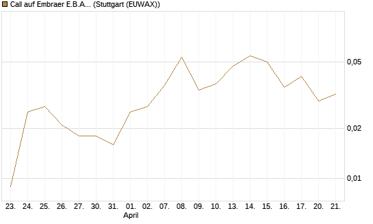 Call auf Embraer E.B.A. [J.P. Morgan Structured Products B.V.] Chart