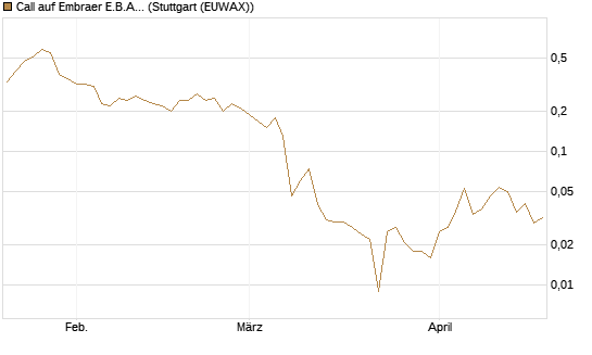 Call auf Embraer E.B.A. [J.P. Morgan Structured Products B.V.] Chart