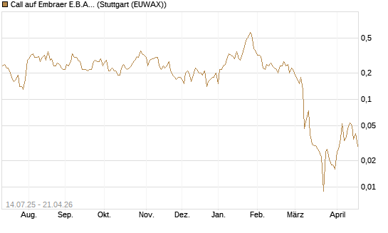 Call auf Embraer E.B.A. [J.P. Morgan Structured Products B.V.] Chart