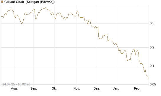 Call auf Gitlab [J.P. Morgan Structured Products B.V.] Chart