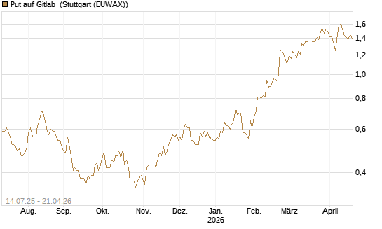 Put auf Gitlab [J.P. Morgan Structured Products B.V.] Chart