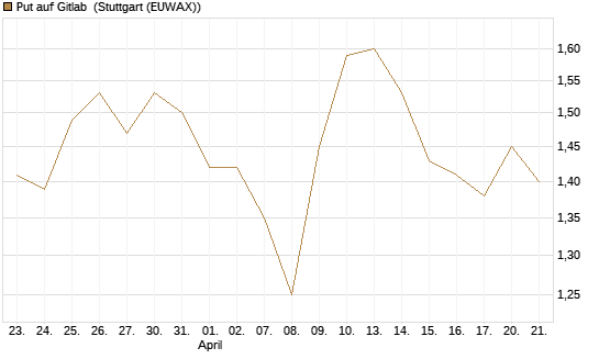 Put auf Gitlab [J.P. Morgan Structured Products B.V.] Chart