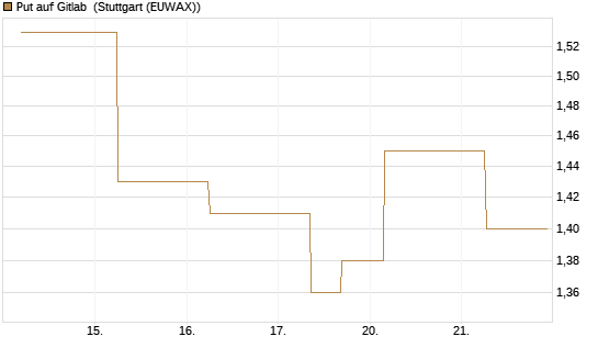 Put auf Gitlab [J.P. Morgan Structured Products B.V.] Chart