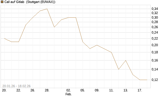 Call auf Gitlab [J.P. Morgan Structured Products B.V.] Chart