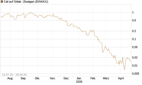 Call auf Gitlab [J.P. Morgan Structured Products B.V.] Chart