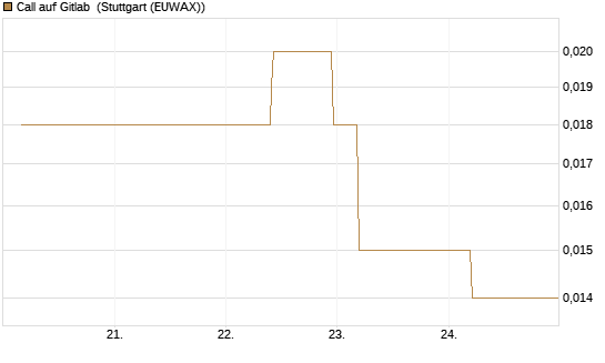 Call auf Gitlab [J.P. Morgan Structured Products B.V.] Chart