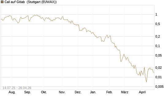 Call auf Gitlab [J.P. Morgan Structured Products B.V.] Chart