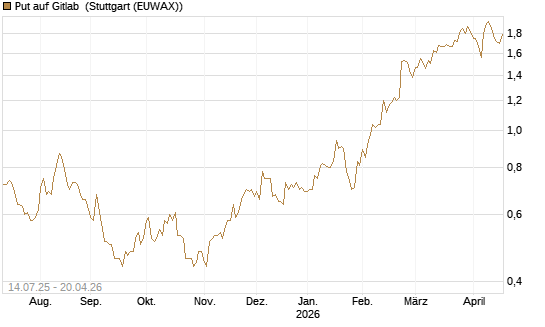 Put auf Gitlab [J.P. Morgan Structured Products B.V.] Chart