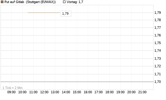 Put auf Gitlab [J.P. Morgan Structured Products B.V.] Chart