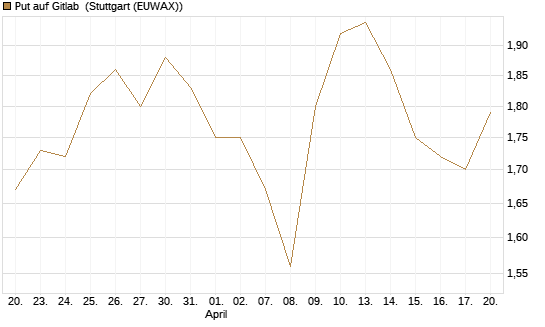 Put auf Gitlab [J.P. Morgan Structured Products B.V.] Chart