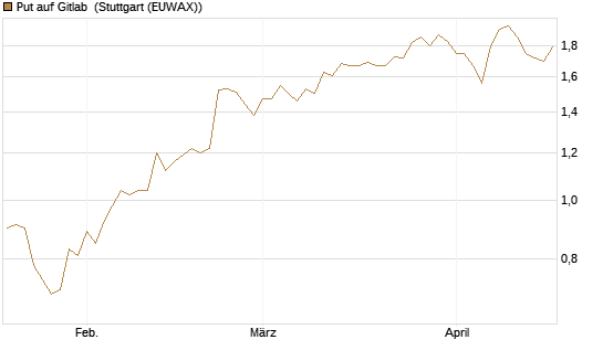 Put auf Gitlab [J.P. Morgan Structured Products B.V.] Chart