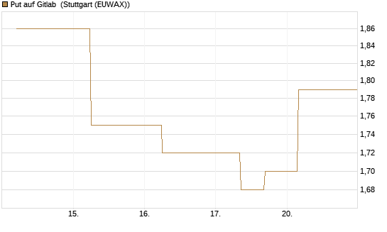 Put auf Gitlab [J.P. Morgan Structured Products B.V.] Chart