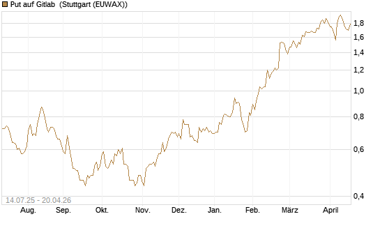 Put auf Gitlab [J.P. Morgan Structured Products B.V.] Chart
