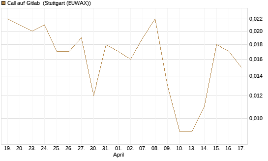Call auf Gitlab [J.P. Morgan Structured Products B.V.] Chart