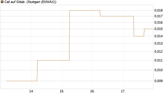 Call auf Gitlab [J.P. Morgan Structured Products B.V.] Chart