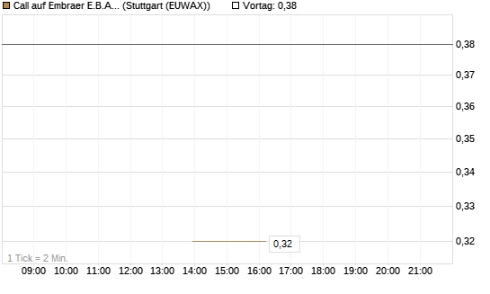 Call auf Embraer E.B.A. [J.P. Morgan Structured Products B.V.] Chart