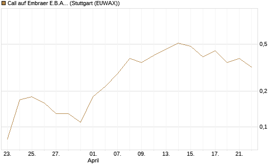 Call auf Embraer E.B.A. [J.P. Morgan Structured Products B.V.] Chart