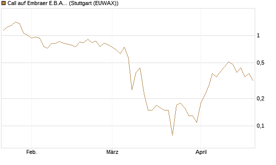 Call auf Embraer E.B.A. [J.P. Morgan Structured Products B.V.] Chart