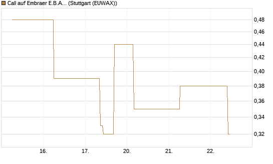 Call auf Embraer E.B.A. [J.P. Morgan Structured Products B.V.] Chart