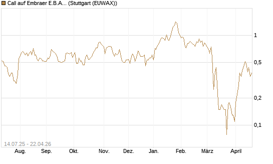 Call auf Embraer E.B.A. [J.P. Morgan Structured Products B.V.] Chart