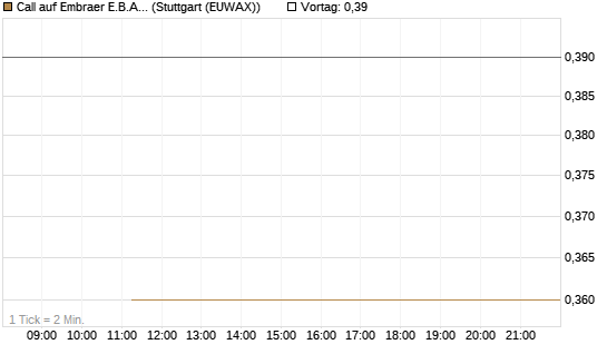 Call auf Embraer E.B.A. [J.P. Morgan Structured Products B.V.] Chart