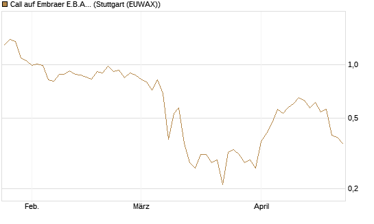 Call auf Embraer E.B.A. [J.P. Morgan Structured Products B.V.] Chart