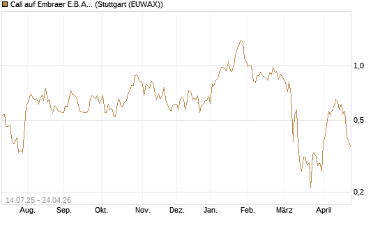 Call auf Embraer E.B.A. [J.P. Morgan Structured Products B.V.] Chart