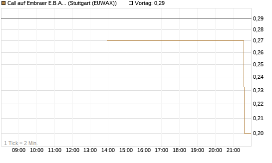 Call auf Embraer E.B.A. [J.P. Morgan Structured Products B.V.] Chart