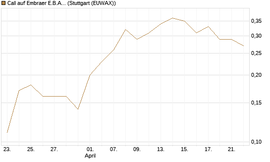 Call auf Embraer E.B.A. [J.P. Morgan Structured Products B.V.] Chart