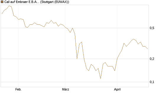 Call auf Embraer E.B.A. [J.P. Morgan Structured Products B.V.] Chart