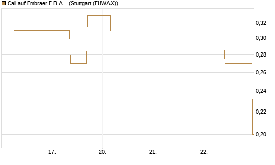 Call auf Embraer E.B.A. [J.P. Morgan Structured Products B.V.] Chart