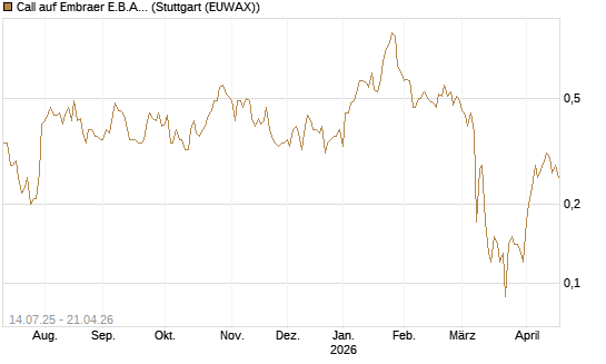 Call auf Embraer E.B.A. [J.P. Morgan Structured Products B.V.] Chart