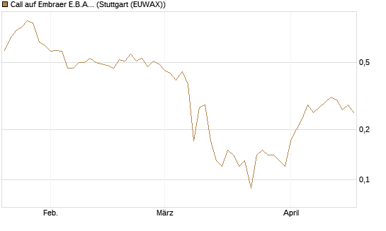 Call auf Embraer E.B.A. [J.P. Morgan Structured Products B.V.] Chart