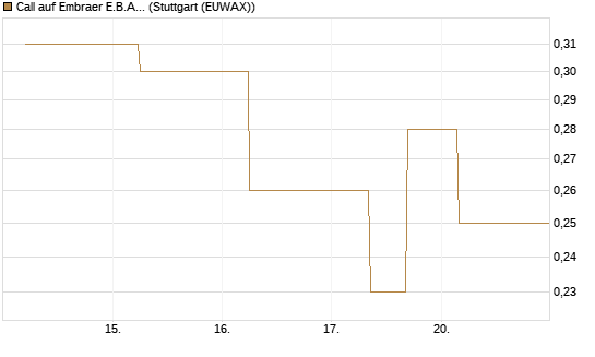 Call auf Embraer E.B.A. [J.P. Morgan Structured Products B.V.] Chart