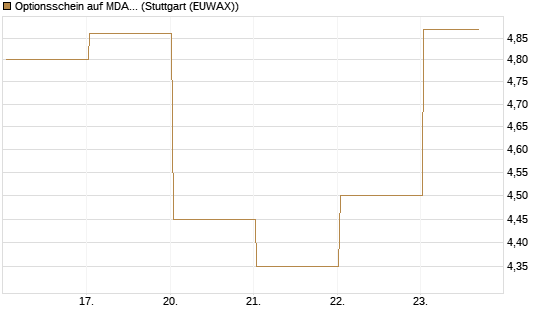 Optionsschein auf MDAX [Goldman Sachs Bank Europe SE] Chart