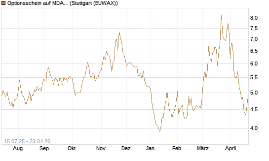 Optionsschein auf MDAX [Goldman Sachs Bank Europe SE] Chart