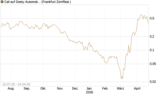 Call auf Geely Automobile [Société Générale Effekten GmbH] Chart