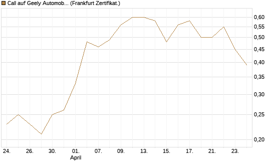 Call auf Geely Automobile [Société Générale Effekten GmbH] Chart