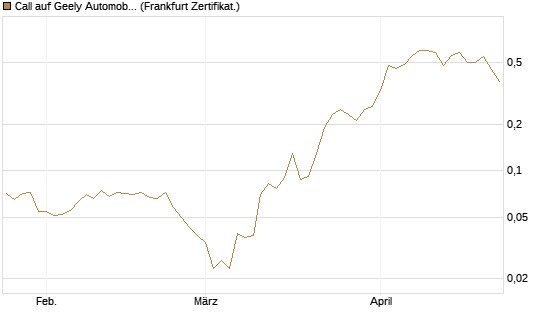 Call auf Geely Automobile [Société Générale Effekten GmbH] Chart
